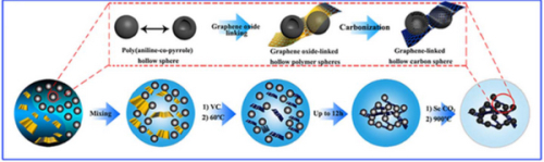 石墨烯交联的碳空心球气凝胶制备工艺路线示意图