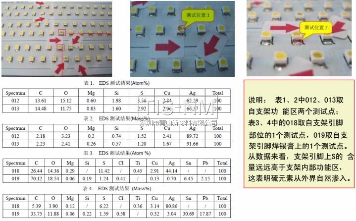 硫的来源为TOP LED支架外界回流焊接后逐渐渗入支架内部