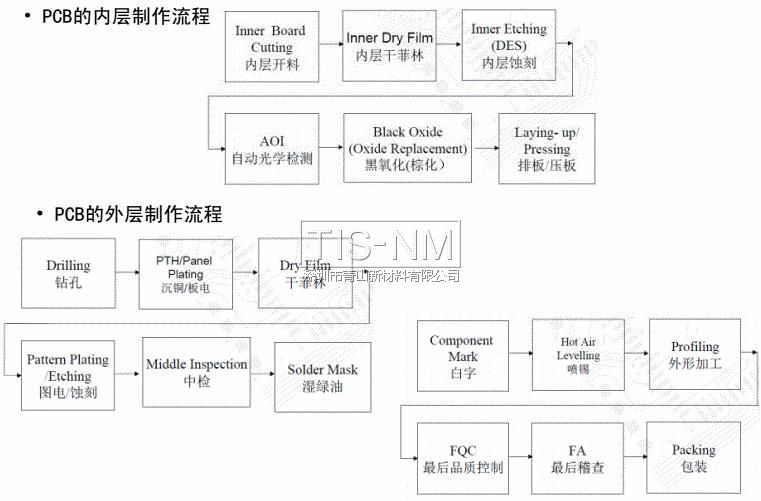 PCB的内层及外层制作流程