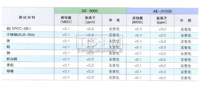 AE-3000对金属材料的影响