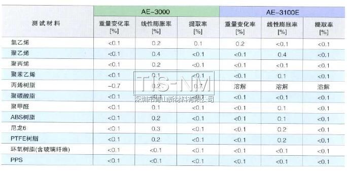 AE-3000对塑料材料的影响