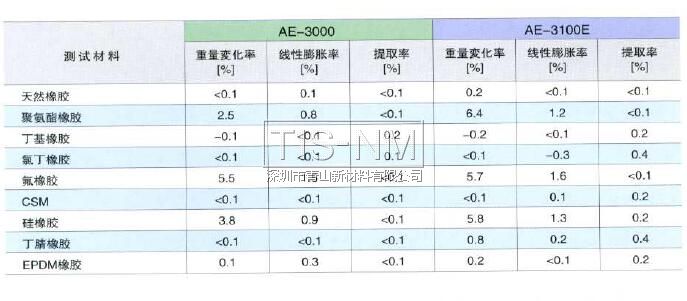 AE-3000对橡胶材料的影响