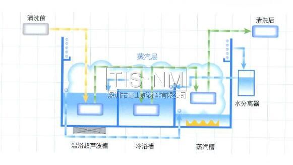 清洗精密零部件单一溶剂清洗干燥系统