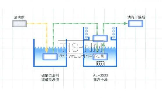 AE-3000在碳氢类溶剂，水系清洗剂或者IPA醇类溶剂去水后进行干燥处理效果非常好