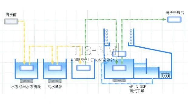 ASAHIKLIN AE-3000进行去水干燥，不会有斑点残留