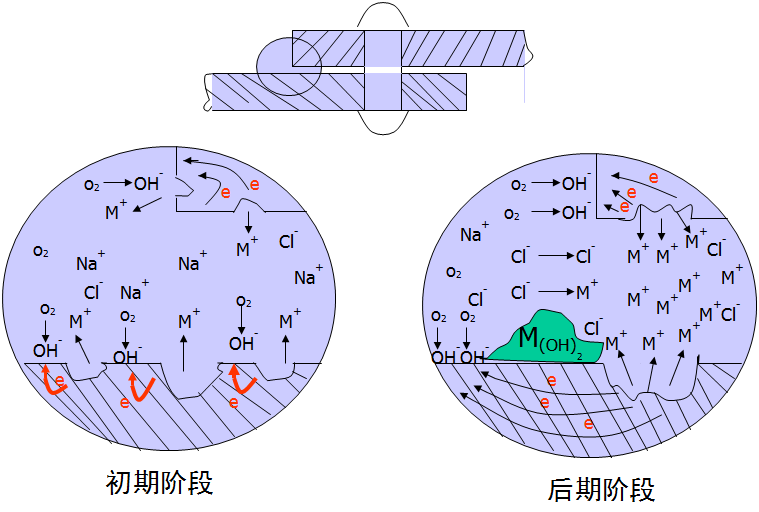 形成闭塞电池内的自催化溶解过程