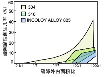 金属在海水中（中性氯化物溶液）缝隙腐蚀