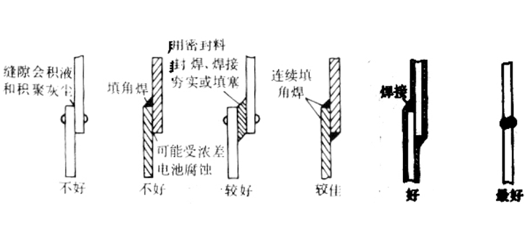 缝隙腐蚀控制措施