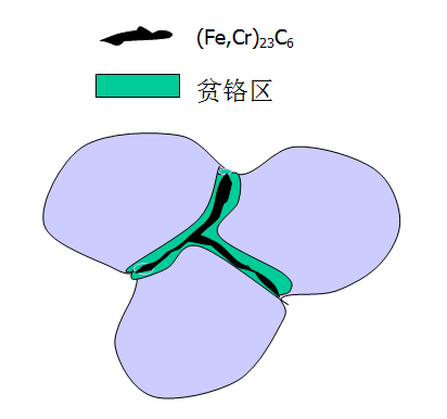 贫Cr理论