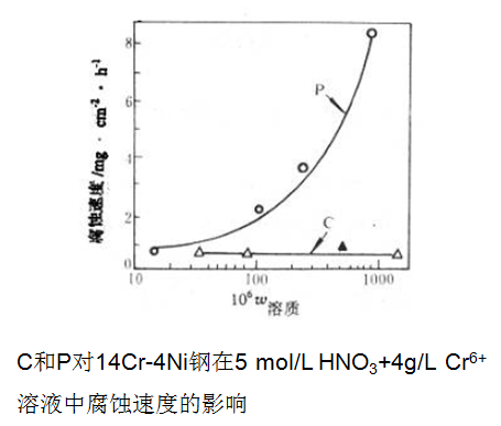 晶界发生吸附，使得晶界的电化学特性发生了改变