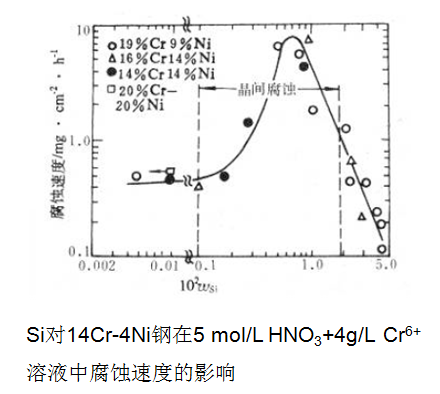 晶界发生吸附，使得晶界的电化学特性发生了改变