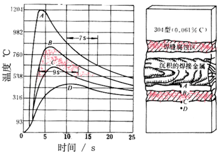 不锈钢焊缝腐蚀