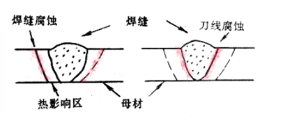 不锈钢刀线腐蚀