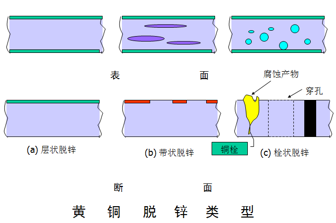 黄铜脱锌类型