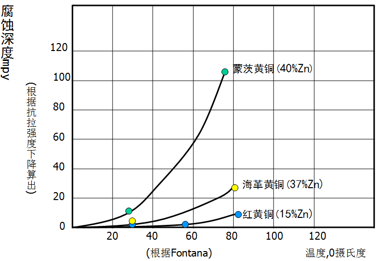 温度对三种黄铜腐蚀的影响