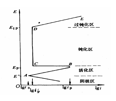 电化学保护