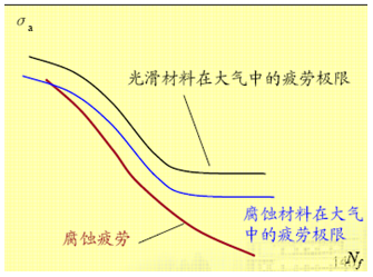 腐蚀疲劳裂纹起源