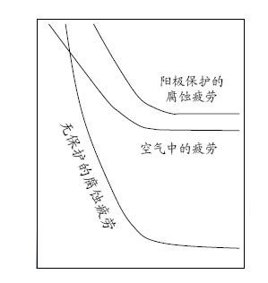 腐蚀疲劳