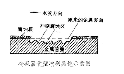 冷凝器管壁冲刷腐蚀示意图