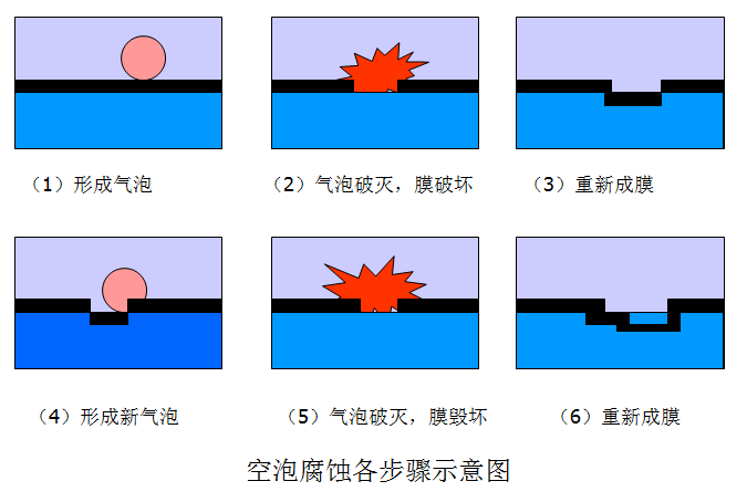 金属表面空泡腐蚀的步骤