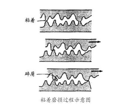粘着磨损过程示意图