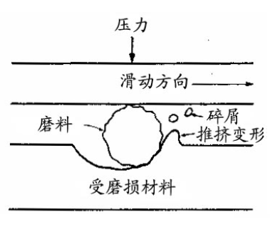 磨料磨损