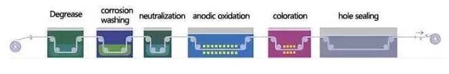 金属表面处理-阳极氧化工艺流程
