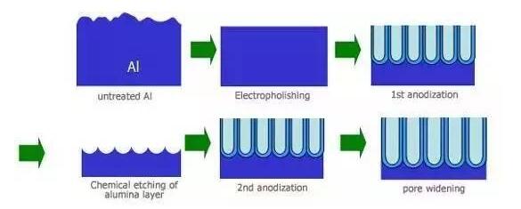 金属表面处理-阳极氧化工艺流程