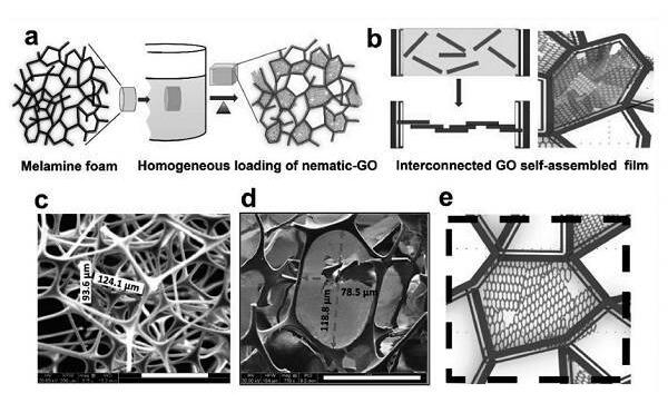 Advanced Functional Materials：氧化石墨烯基薄层网络增强声音吸收