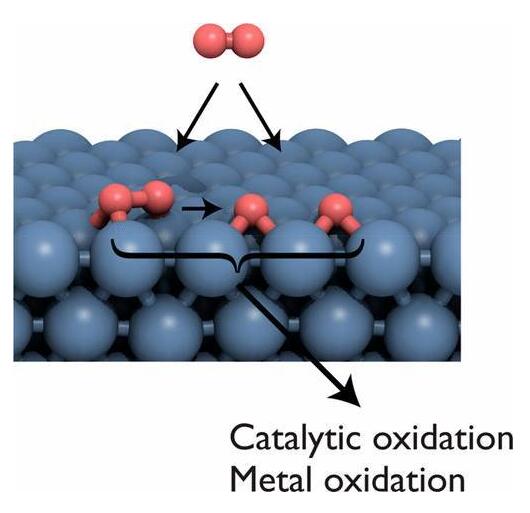 金属表面的O2活性对非均相催化剂结合和反应性的影响
