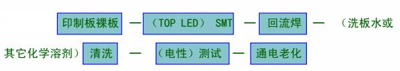 LED应用产品的制作工艺流程