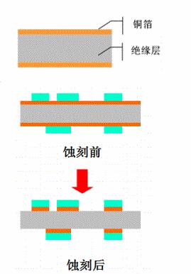 PCB的蚀刻过程